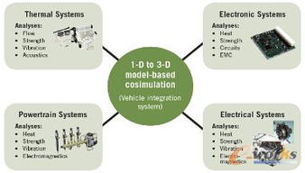 DENSO公司采用ANSYS結構軟件實現軟件開發標準化